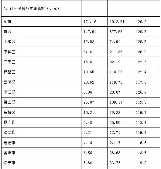 [杭州]10年6月各区（县）社会消费品零售总额