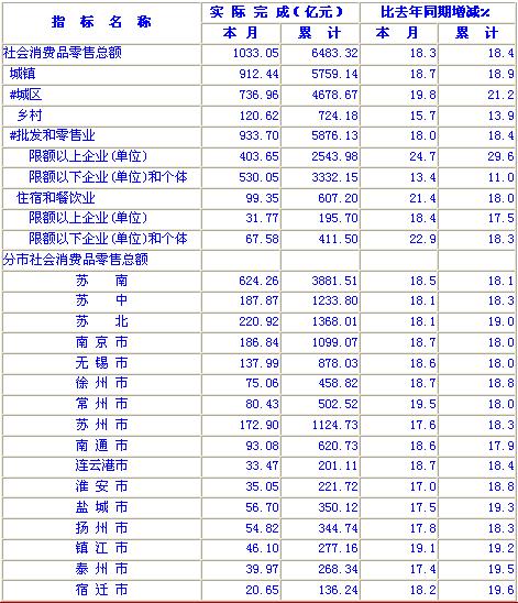 [江苏]10年6月社会消费品零售总额