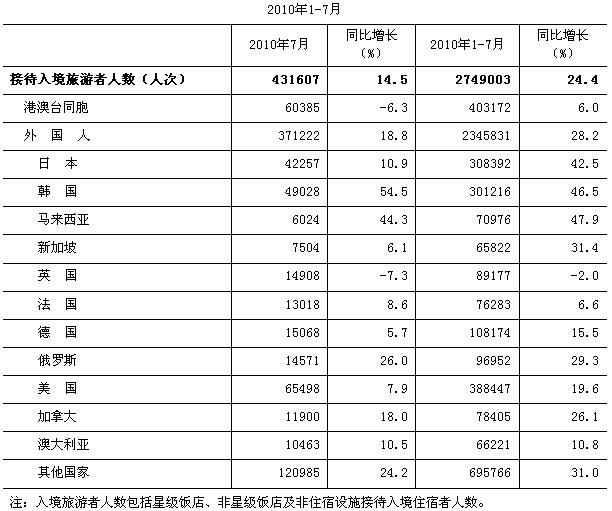 [北京]10年7月入境旅游者情况