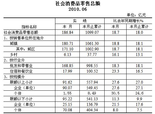 [南京]10年6月份社会消费品零售总额