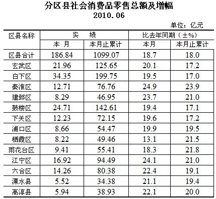 [南京]10年6月各区（县）社会消费品零售总额