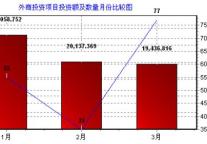 2010年3月份住宿和餐饮业外商投资竞争数据