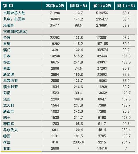 [浙江]10年7月出境旅游市场情况