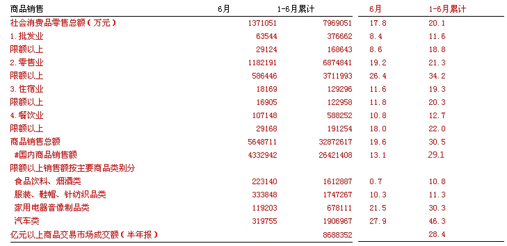 [宁波]10年6月份社会消费品零售总额