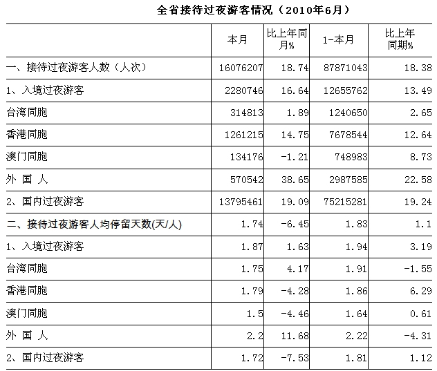 [广东]10年6月接待过夜游客情况