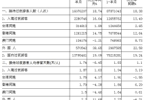 [广东]10年6月接待过夜游客情况