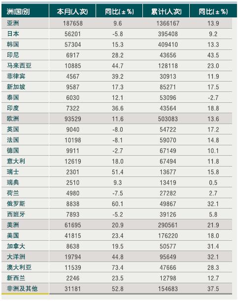 [浙江]10年7月入境旅游各州及主要客源国情况