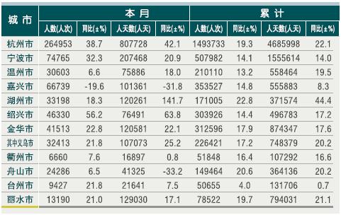 [浙江]10年7月各市接待入境旅游者情况