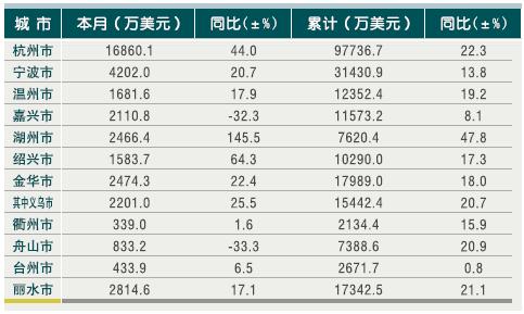[浙江]10年7月各市旅游外汇收入情况