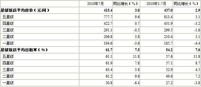 [北京]10年7月星级饭店平均房价和出租率
