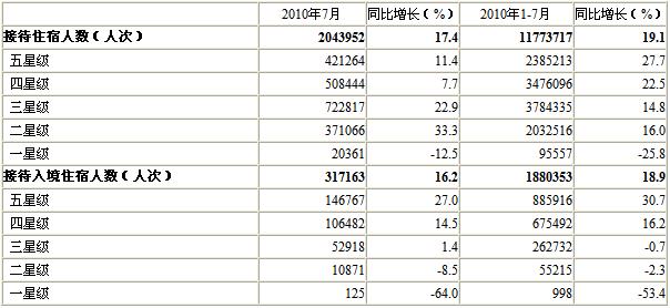 [北京]10年7月星级饭店接待住宿者情况（按星级）