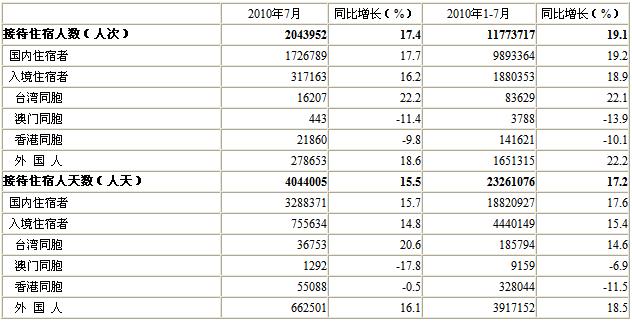 [北京]10年7月星级饭店接待住宿者情况