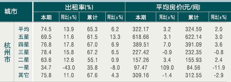 [杭州]10年7月星级饭店平均房价和出租率