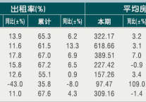 [杭州]10年7月星级饭店平均房价和出租率