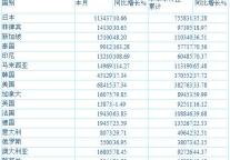[上海]7月接待外国人主要客源地