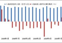 国际金隔危机下中国旅游的发展与思考