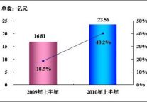 2010上半年中国在线旅行预订增长40.2%