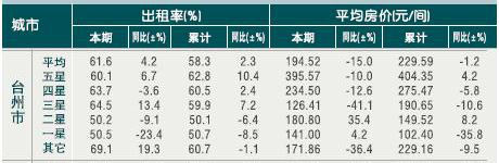 [台州]10年7月星级饭店平均房价和出租率