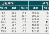 [台州]10年7月星级饭店平均房价和出租率