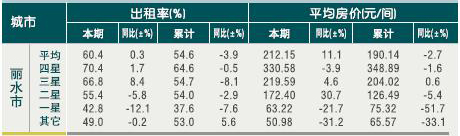 [丽水]10年7月星级饭店平均房价和出租率