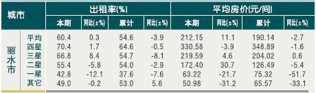 [丽水]10年7月星级饭店平均房价和出租率