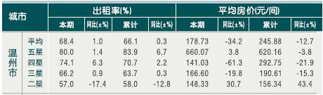 [温州]10年7月星级饭店平均房价和出租率