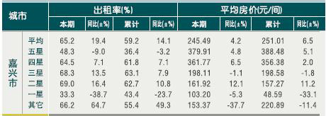 [嘉兴]10年7月星级饭店平均房价和出租率
