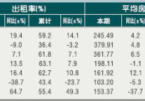 [嘉兴]10年7月星级饭店平均房价和出租率