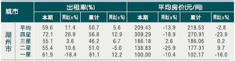 [湖州]10年7月星级饭店平均房价和出租率