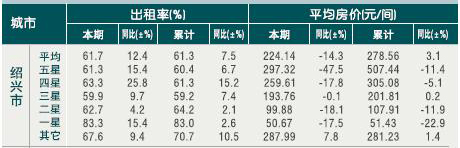 [绍兴]10年7月星级饭店平均房价和出租率