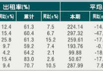 [绍兴]10年7月星级饭店平均房价和出租率