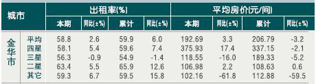 [金华]10年7月星级饭店平均房价和出租率