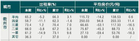 [衢州]10年7月星级饭店平均房价和出租率