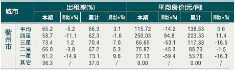 [衢州]10年7月星级饭店平均房价和出租率