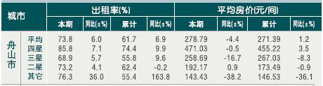 [舟山]10年7月星级饭店平均房价和出租率