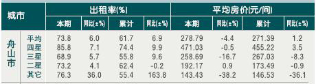 [舟山]10年7月星级饭店平均房价和出租率