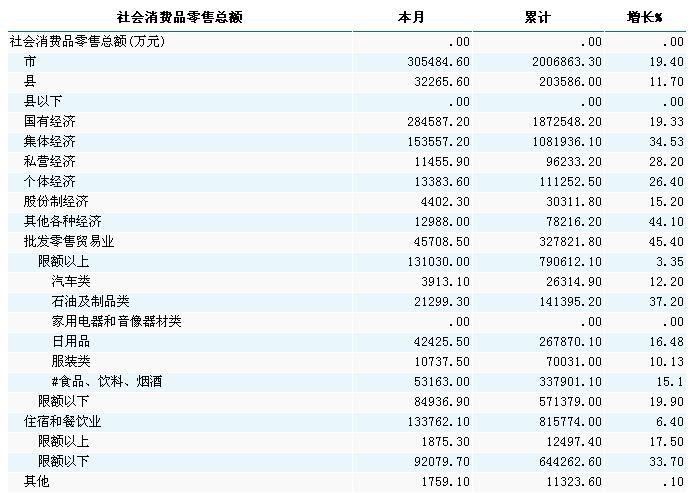 [宁夏]10年7月社会消费品零售总额