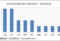 2010年8月酒店高层人事变动统计报告