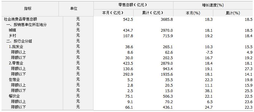 [四川]10年7月社会消费品零售总额