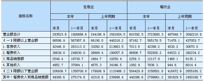 [湖南]10年7月住宿和餐饮业经营情况