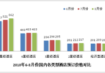 2010年9月酒店预订价格指数