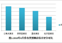 2010年8月份酒店用户点评报告