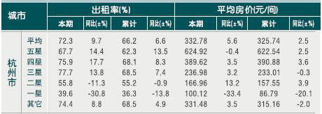 [杭州]2010年8月星级饭店平均房价和出租率