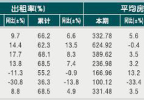 [杭州]2010年8月星级饭店平均房价和出租率