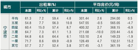 [宁波]2010年8月星级饭店平均房价和出租率