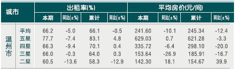 [温州]2010年8月星级饭店平均房价和出租率