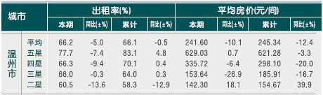 [温州]2010年8月星级饭店平均房价和出租率