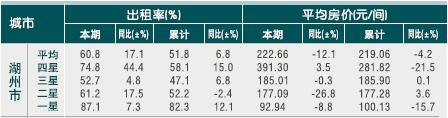 [湖州]2010年8月星级饭店平均房价和出租率