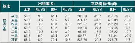 [绍兴]2010年8月星级饭店平均房价和出租率