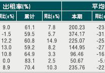 [绍兴]2010年8月星级饭店平均房价和出租率